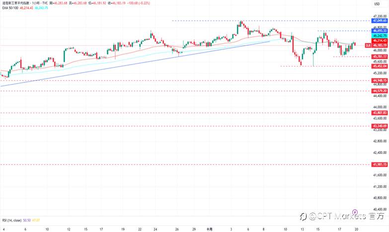 CPT Markets外汇评析：美政府释出缓和讯号，Fed官员支持十月降息！道琼指数上涨，市场因贸易谈判重启信心增！