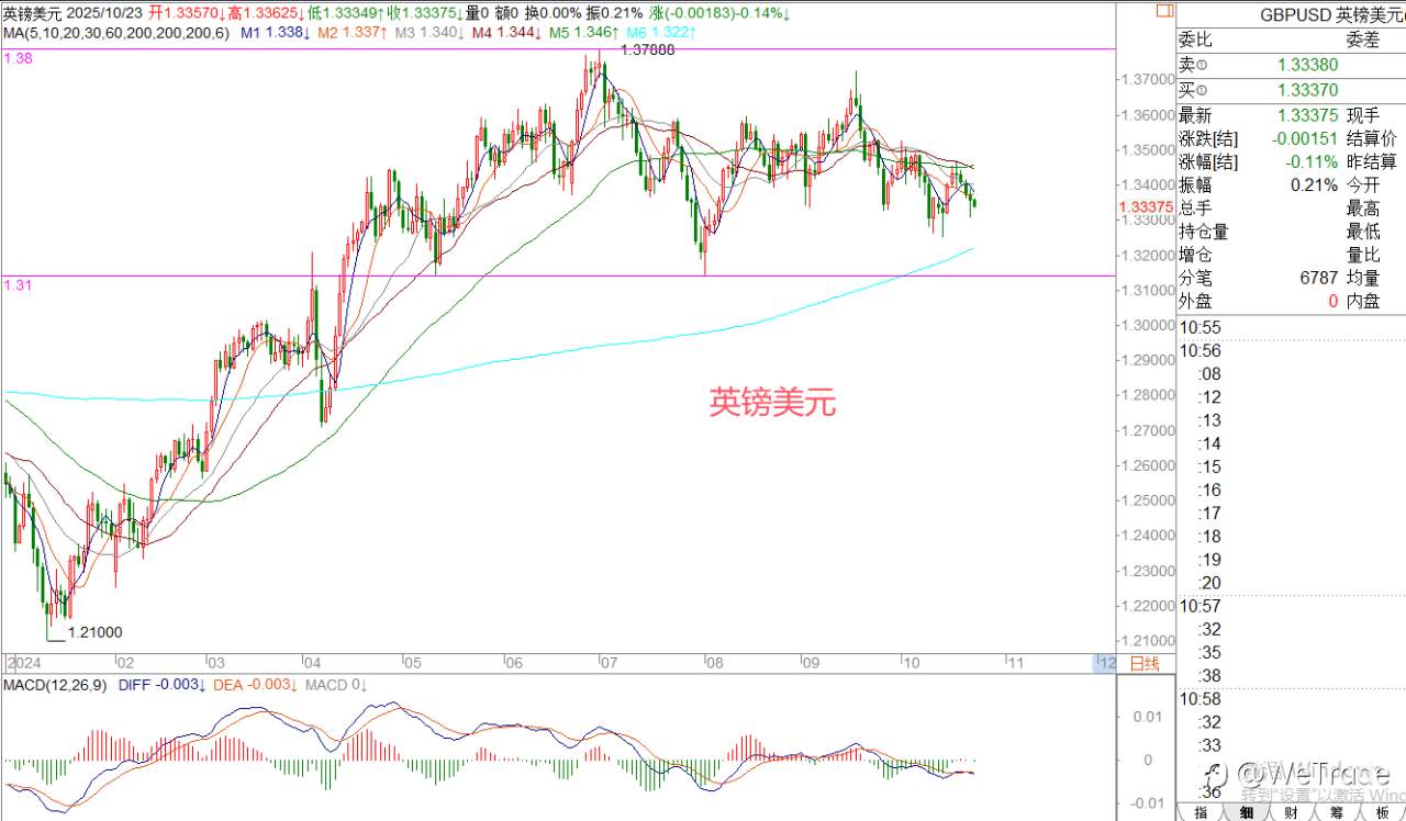 2025年10月23日|每日汇评-策略分析|王萍:黄金陷入高位震荡