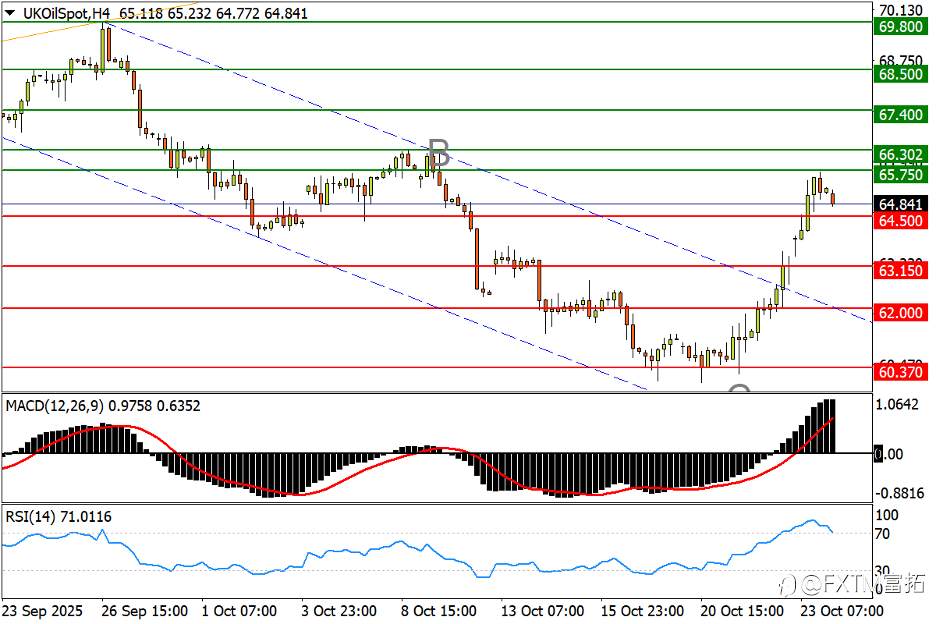 【FXTM富拓】油价“三阳开泰”重大破局；富时100创纪录！