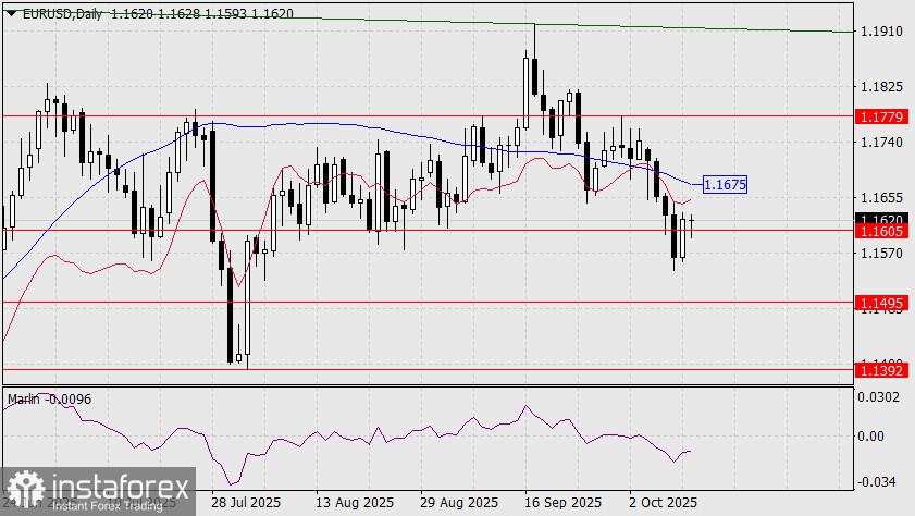 Prediksi EUR/USD untuk 13 Oktober 2025