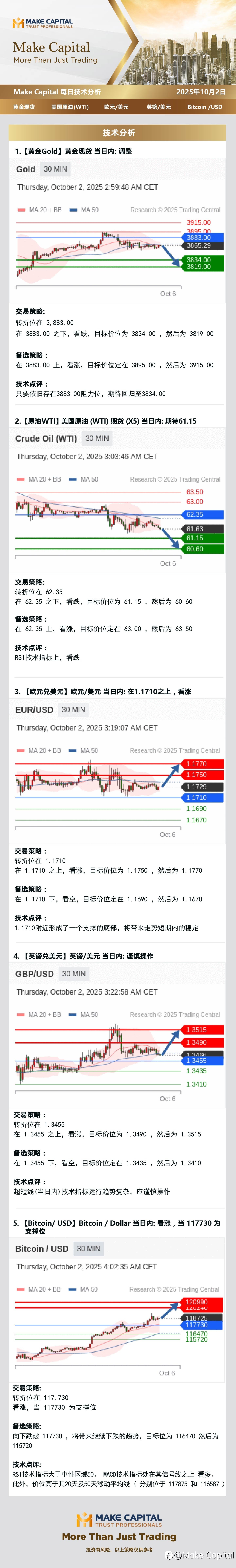 Make Capital 每日技术分析 2025年10月2日