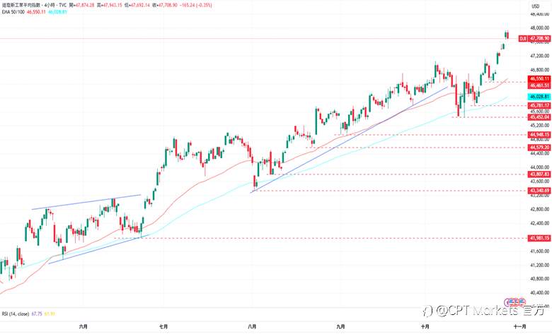 CPT Markets外汇评析:美元指数持续走弱,市场押注美联储将降息!美股三大指数全数收涨,道琼指数创新高后回落!