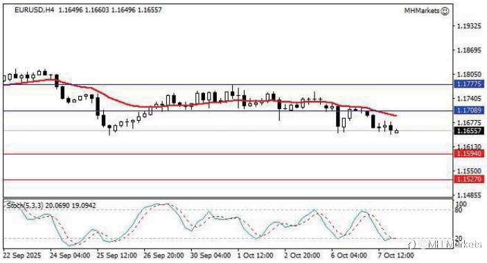MH Markets 市场分析 2025-10-08