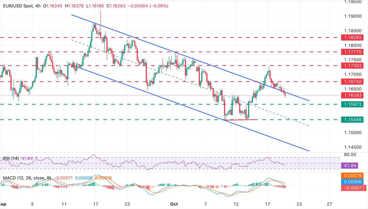 EUR/USD Lanjutkan Pelemahan saat Kekhawatiran terhadap Perang Dagang AS-Tiongkok Mereda