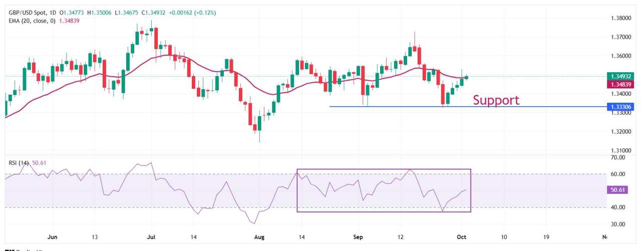 Pound Sterling rises further against Greenback on weakening US job market