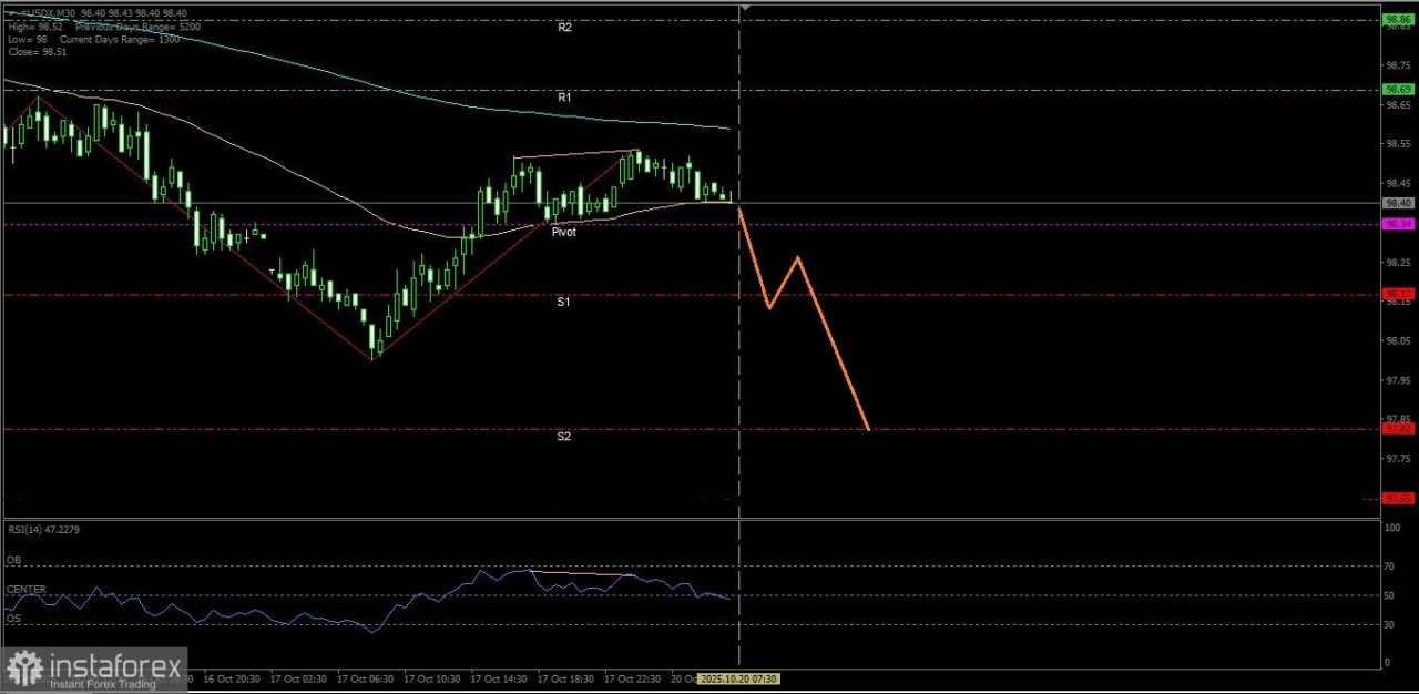 Dollar Indeks hari ini berpotensi melemah hingga ke level Support terdekatnya, Senin 20 Oktober 2025.