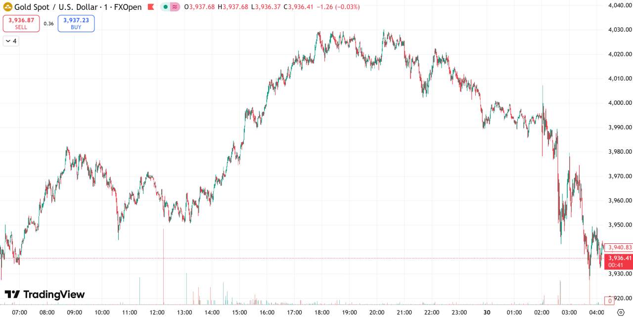 每日汇评 | 鲍威尔为12月降息预期泼冷水，金价收窄涨幅