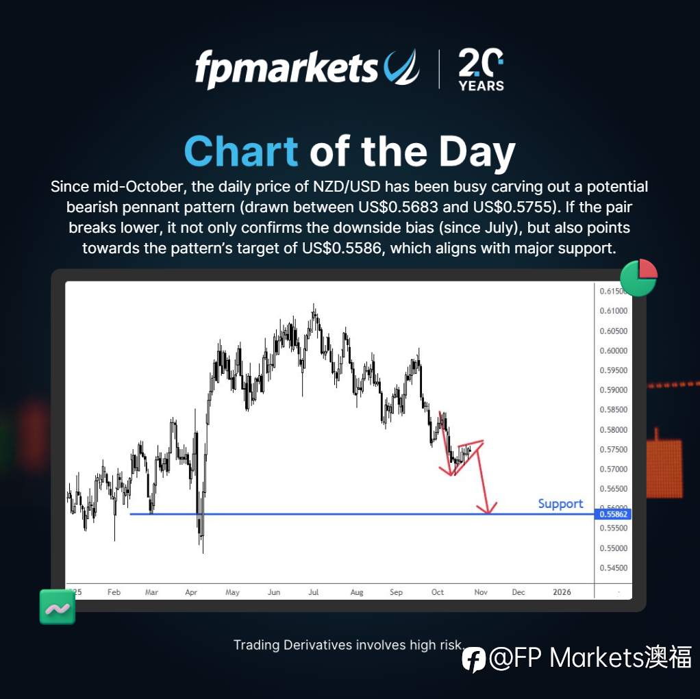【FP Markets澳福】每日图表-NZD/USD