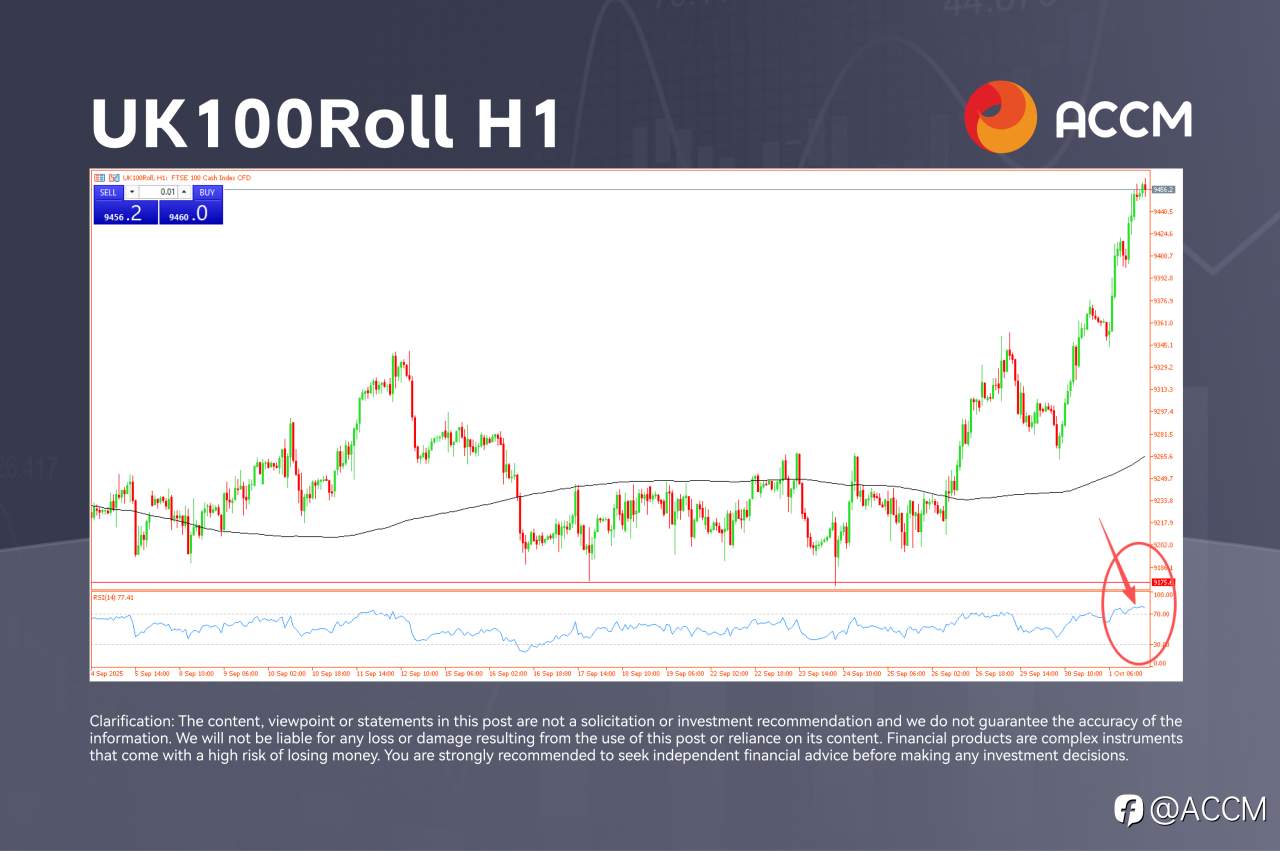 ACCM:英国100指数创下新纪录,无视美国政府停摆,英镑走高