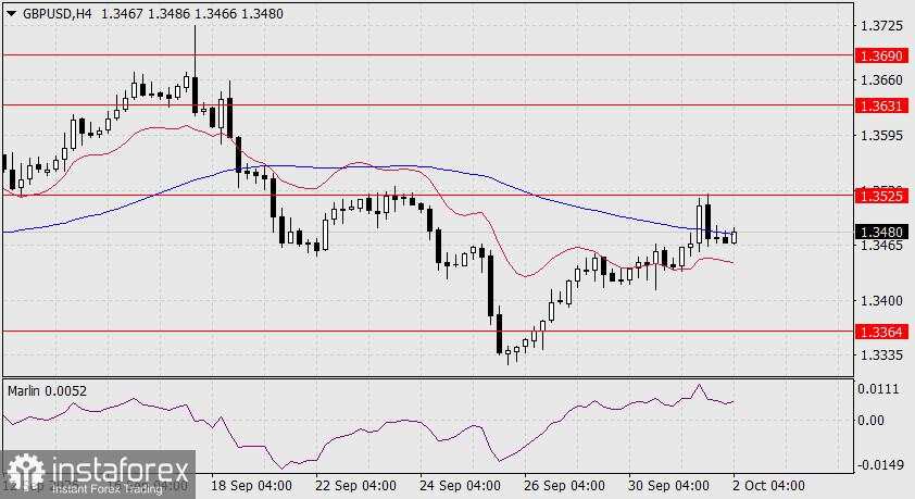 Prediksi GBP/USD untuk 2 Oktober 2025