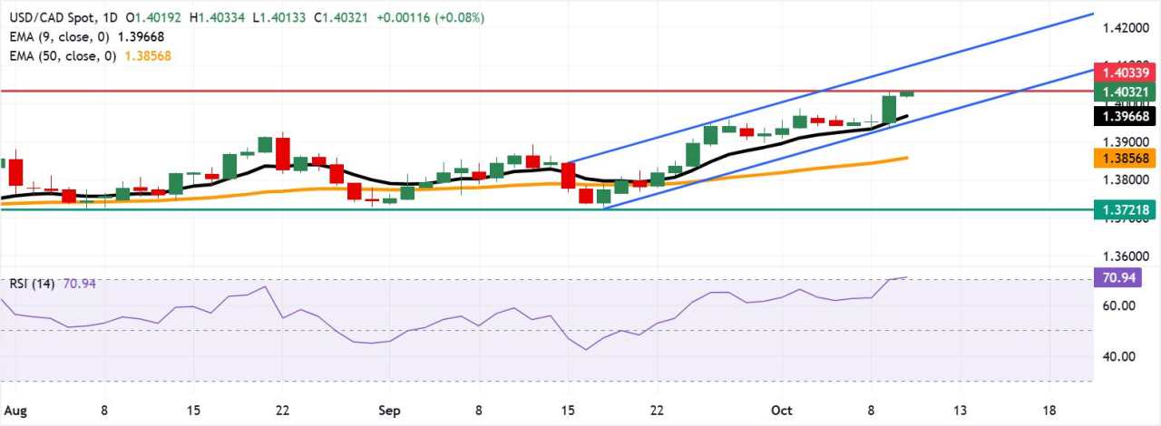 Prakiraan Harga USD/CAD: Menargetkan Tertinggi Enam Bulan di Dekat 1,4050 seiring dengan Dominasi Bias Bullish