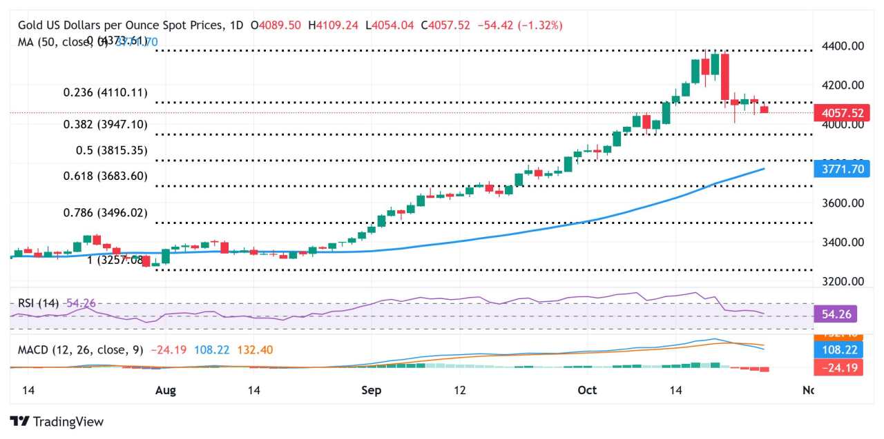 Harga Emas Mengalami Penurunan di Tengah Optimisme Perdagangan AS-Tiongkok; Taruhan Penurunan Suku Bunga The Fed Dapat Membatasi Penurunan