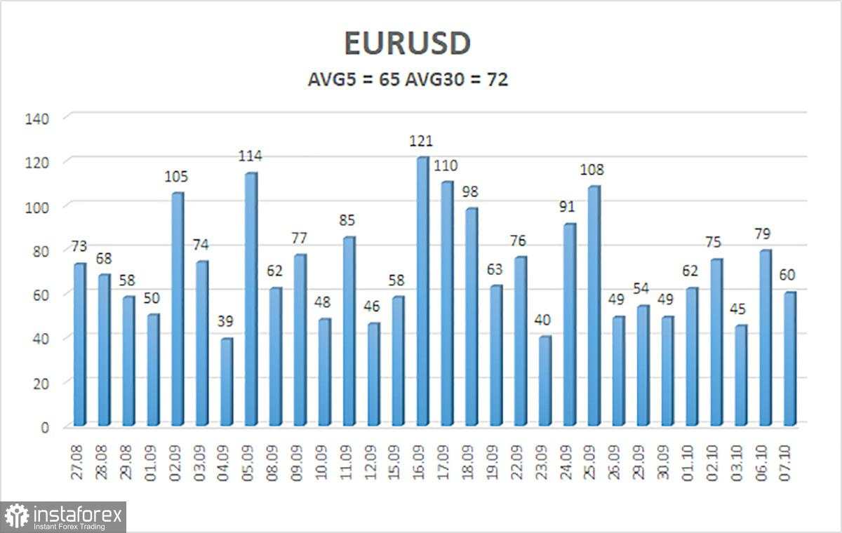 Gambaran Umum EUR/USD – 8 Oktober. Apa Yang Terjadi dengan Dolar?