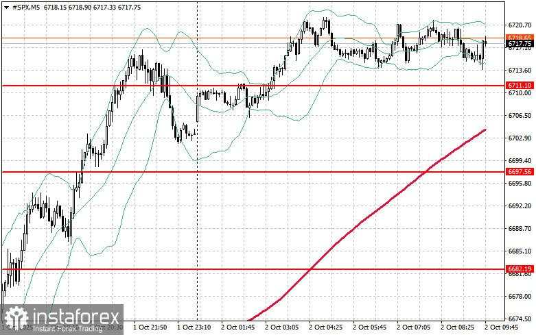 Pasar saham pada 2 Oktober: S&P 500 dan NASDAQ melanjutkan kenaikan
