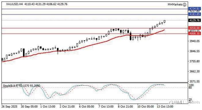 MH Markets 市场分析 2025-10-14