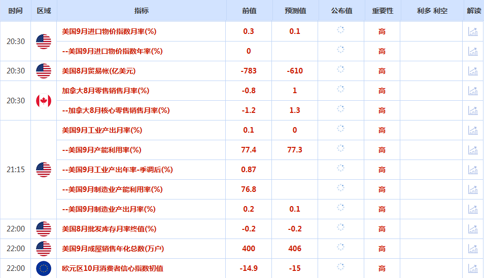 CWG资讯：国际贸易局势担忧情绪降温，美元周三上涨；黄金大跌，考验4000关口支持力度