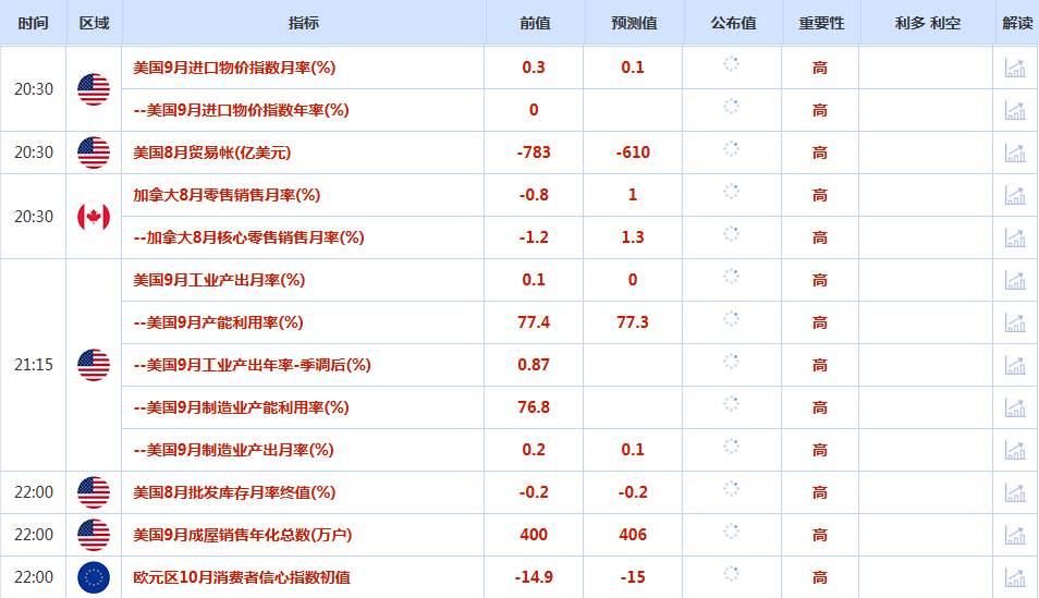CWG资讯：国际贸易局势担忧情绪降温，美元周三上涨；黄金大跌，考验4000关口支持力度