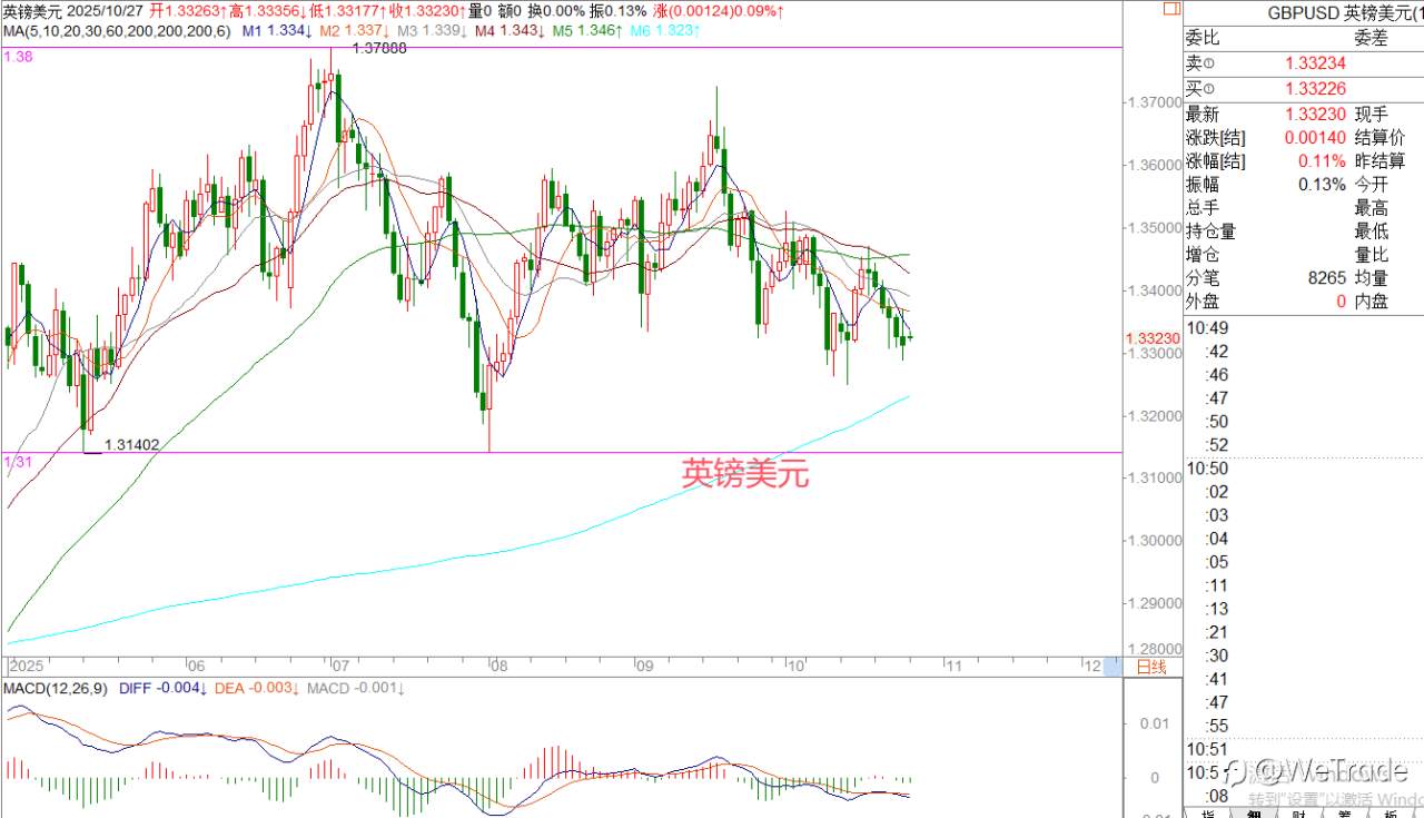 2025年10月27日|每日汇评-策略分析|王萍:黄金继续调整震荡
