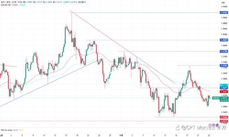 CPT Markets外汇评析:美元指数回落,美印将达成贸易协议!市场关注中美贸易局势,美股三大指数全数走低!