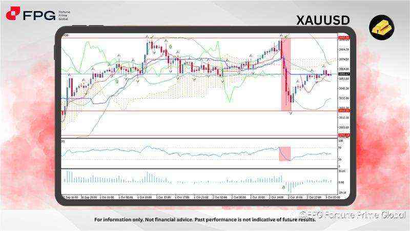 FPG XAUUSD Market Report October 3, 2025