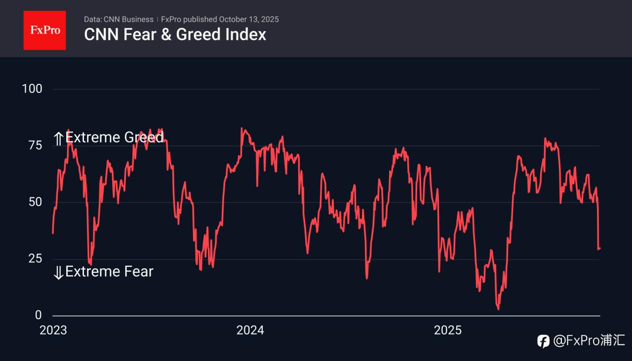 FxPro汇评:美国股市反弹势头可能减弱