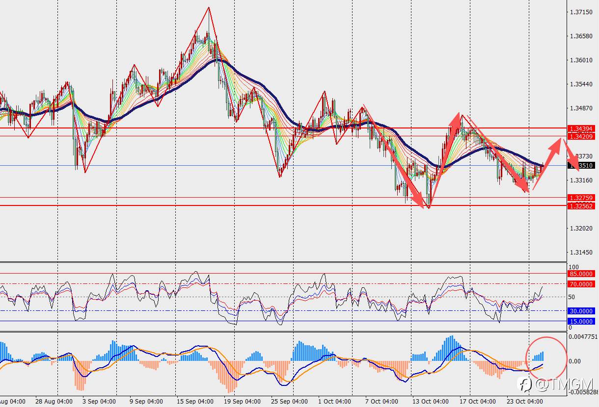 TMGM每日市场10月28日
