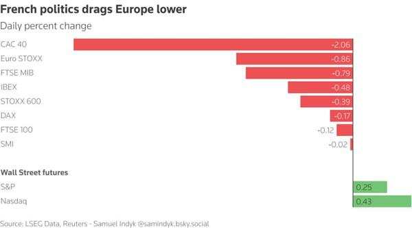 French shares tumble as government collapses
