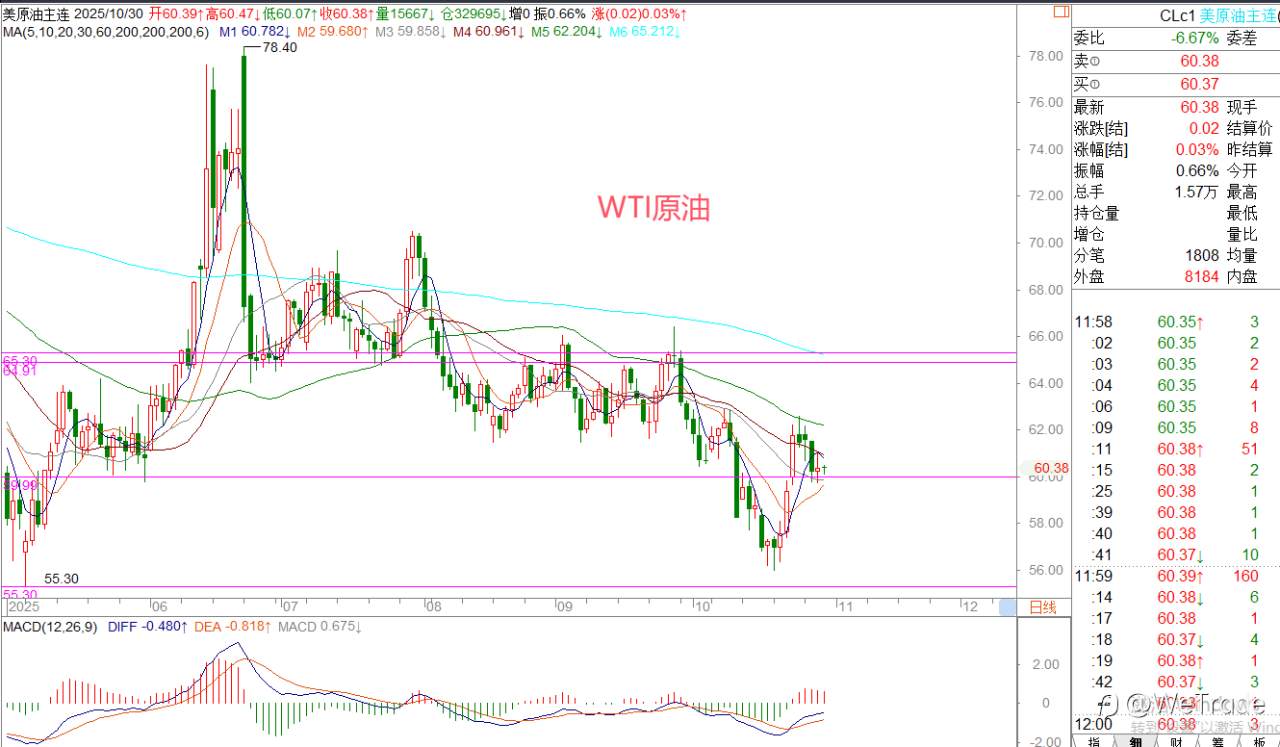 2025年10月30日|每日汇评-策略分析|王萍:美日震荡偏多运行