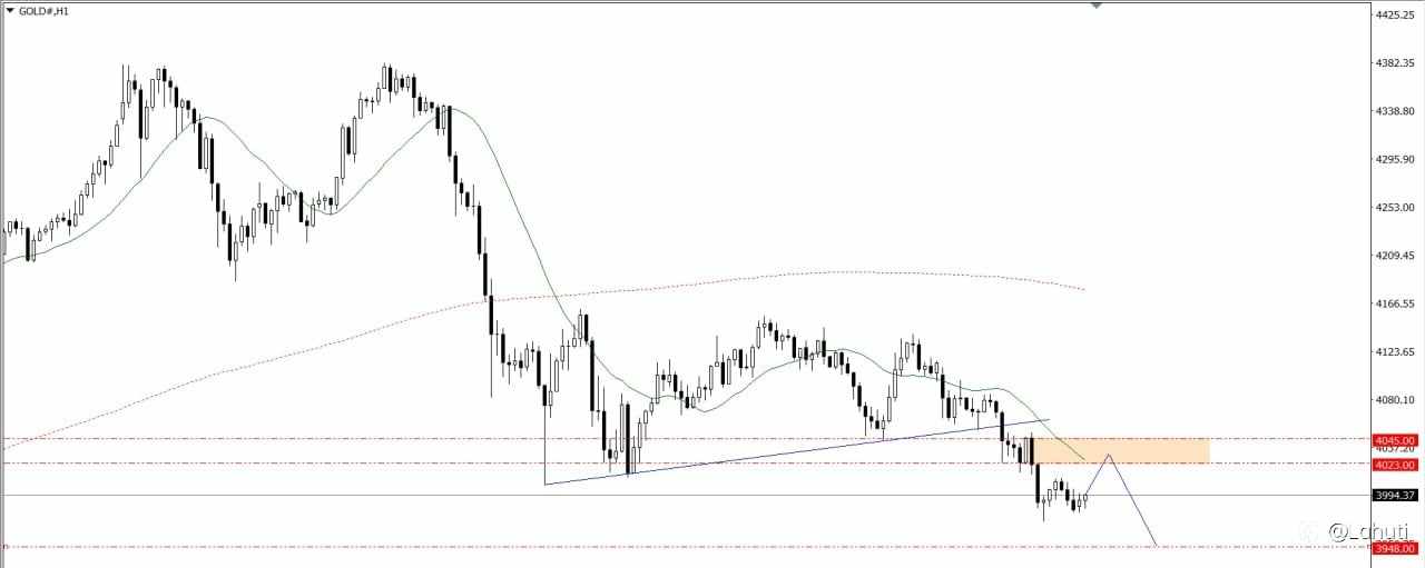 GOLD 28/10/25