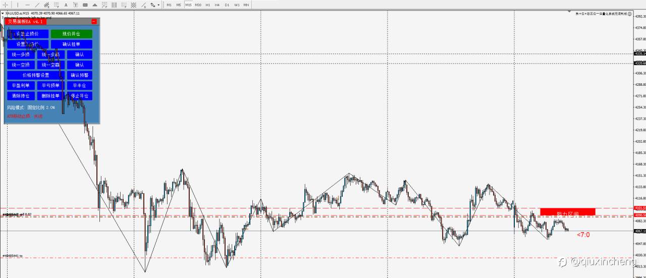 10.27 黄金(XAUUSD)交易图表分析报告