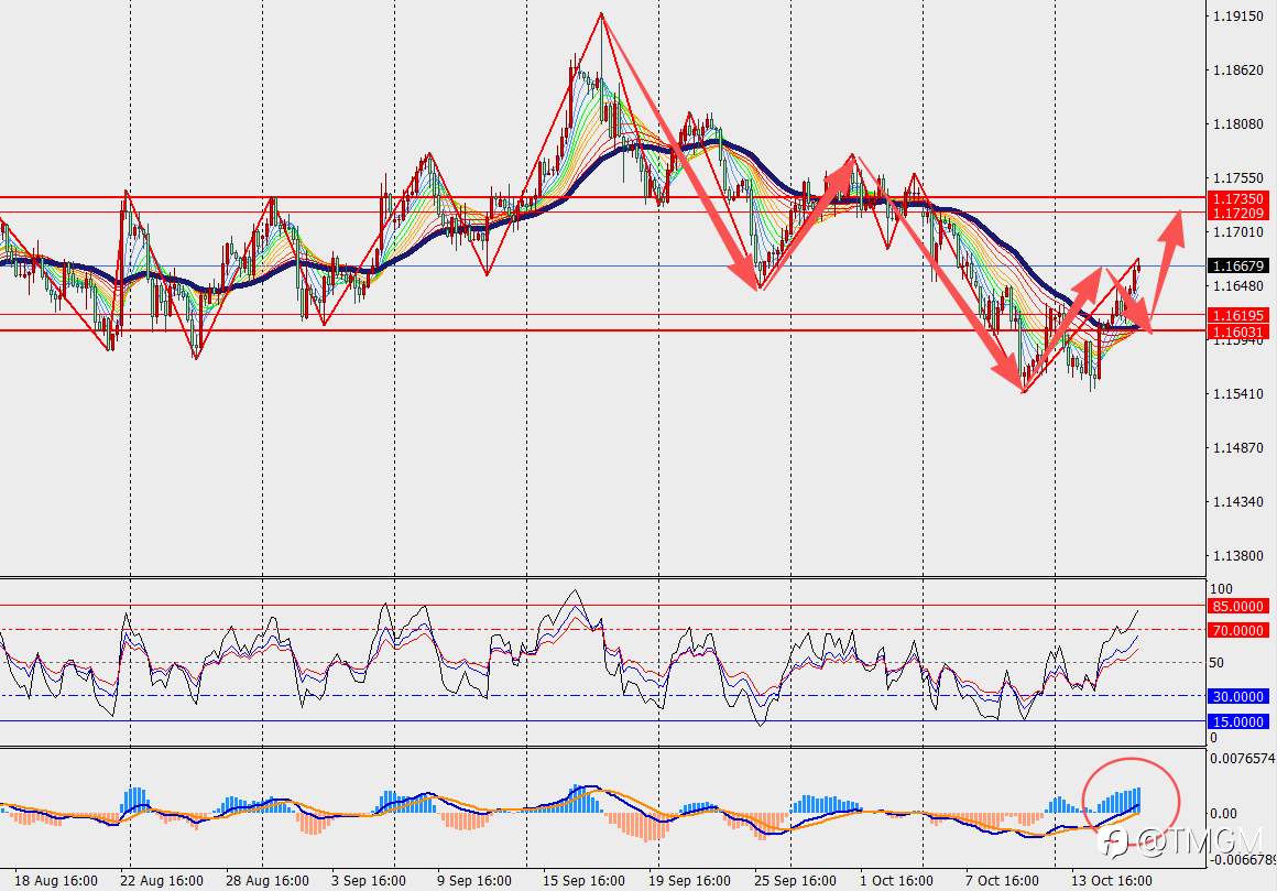 TMGM每日市场10月16日