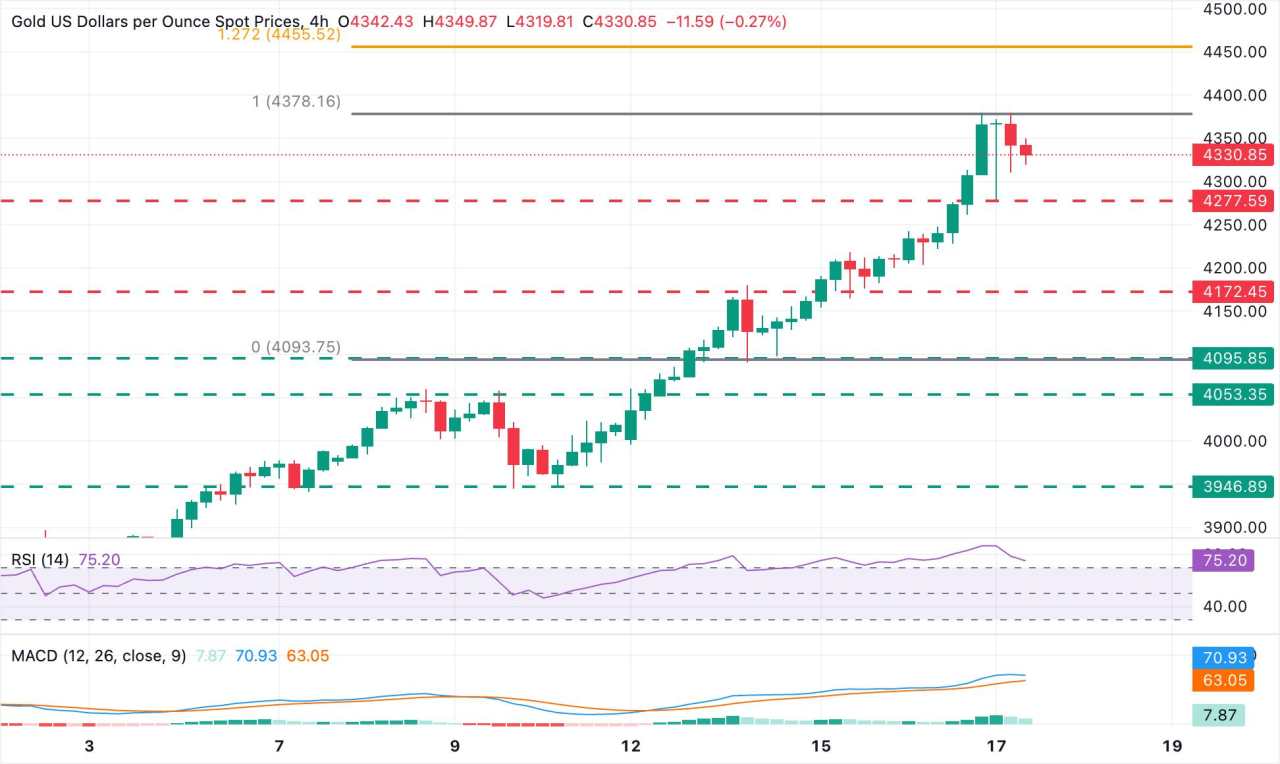 Prakiraan Harga Emas: XAU/USD Mengonsolidasikan Kenaikan di Atas $4.300