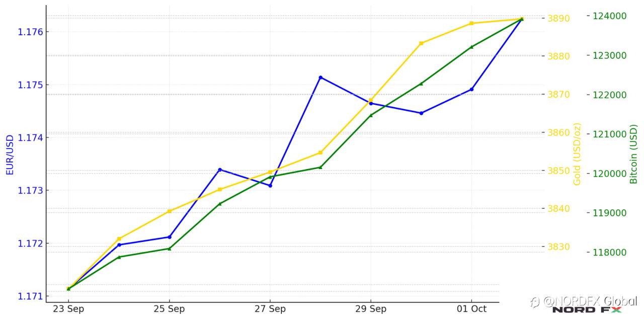 Forex and Cryptocurrency Forecast for October 06 – October 10, 2025