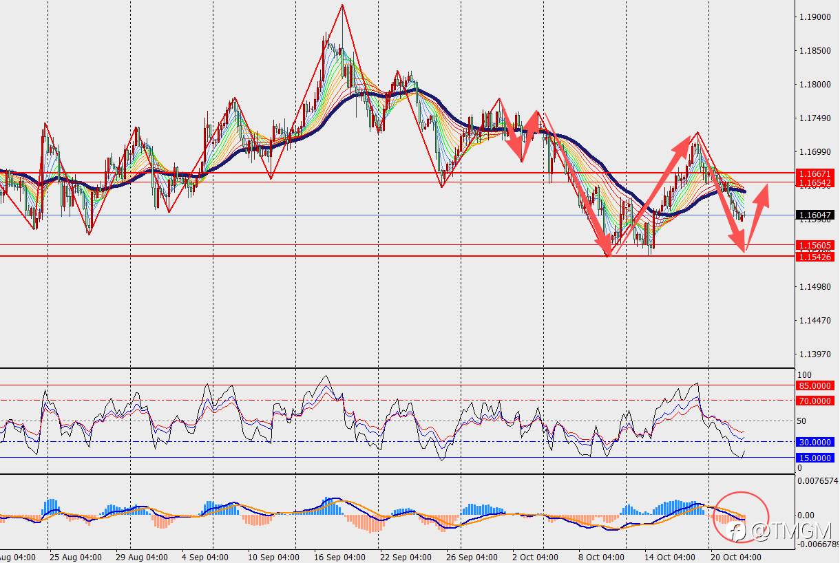 TMGM每日市场10月22日
