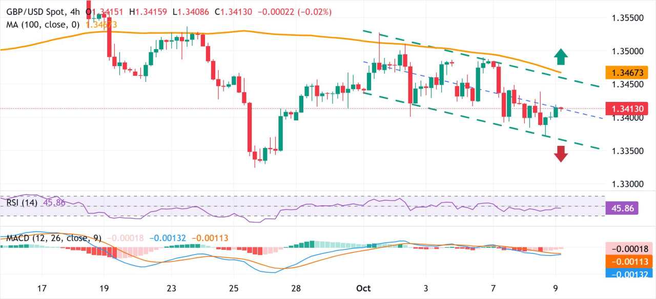 Prakiraan Harga GBP/USD: Mengklaim 1,3400 di Tengah USD yang Lebih Lemah; Masih Kesulitan
