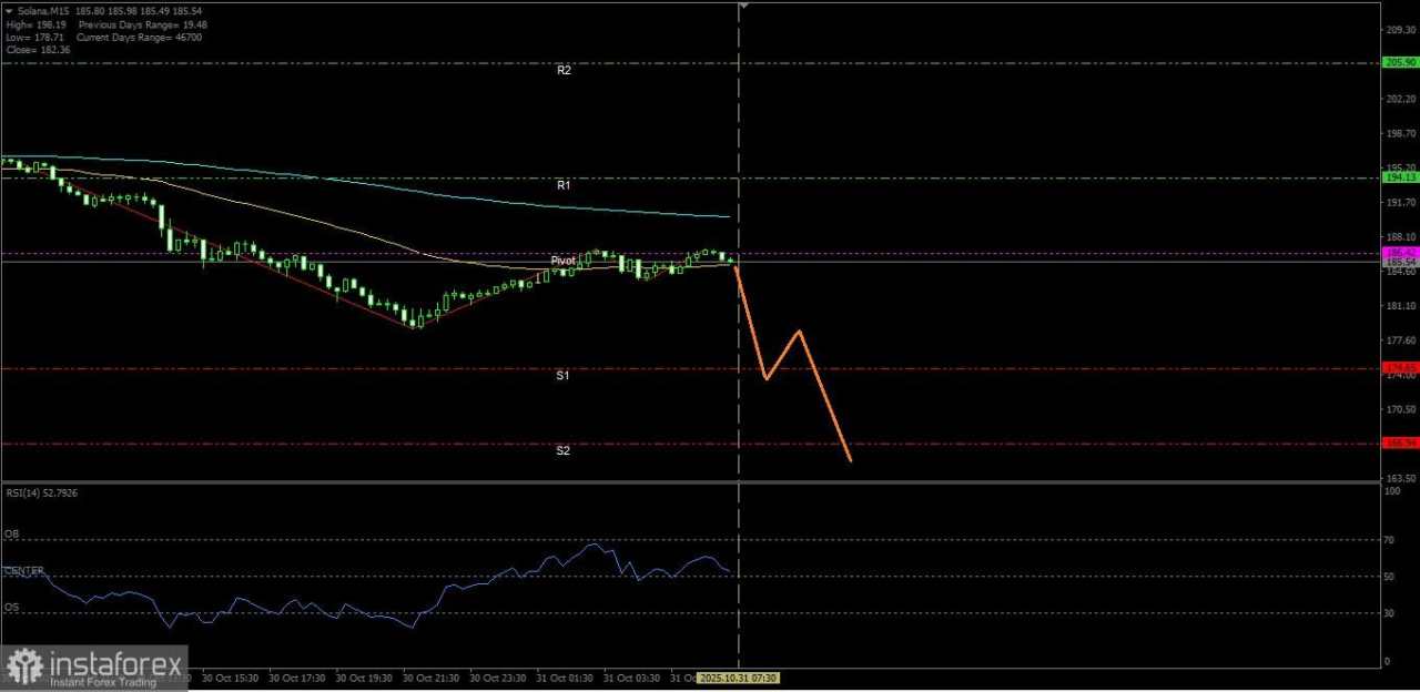 Solana hari ini berpotensi melemah turun hingga ke level Support terdekatnya, Jumat 31 Oktober 2025.