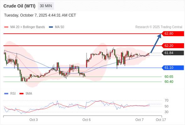 2025年10月7日-Trading Central每日策略午报