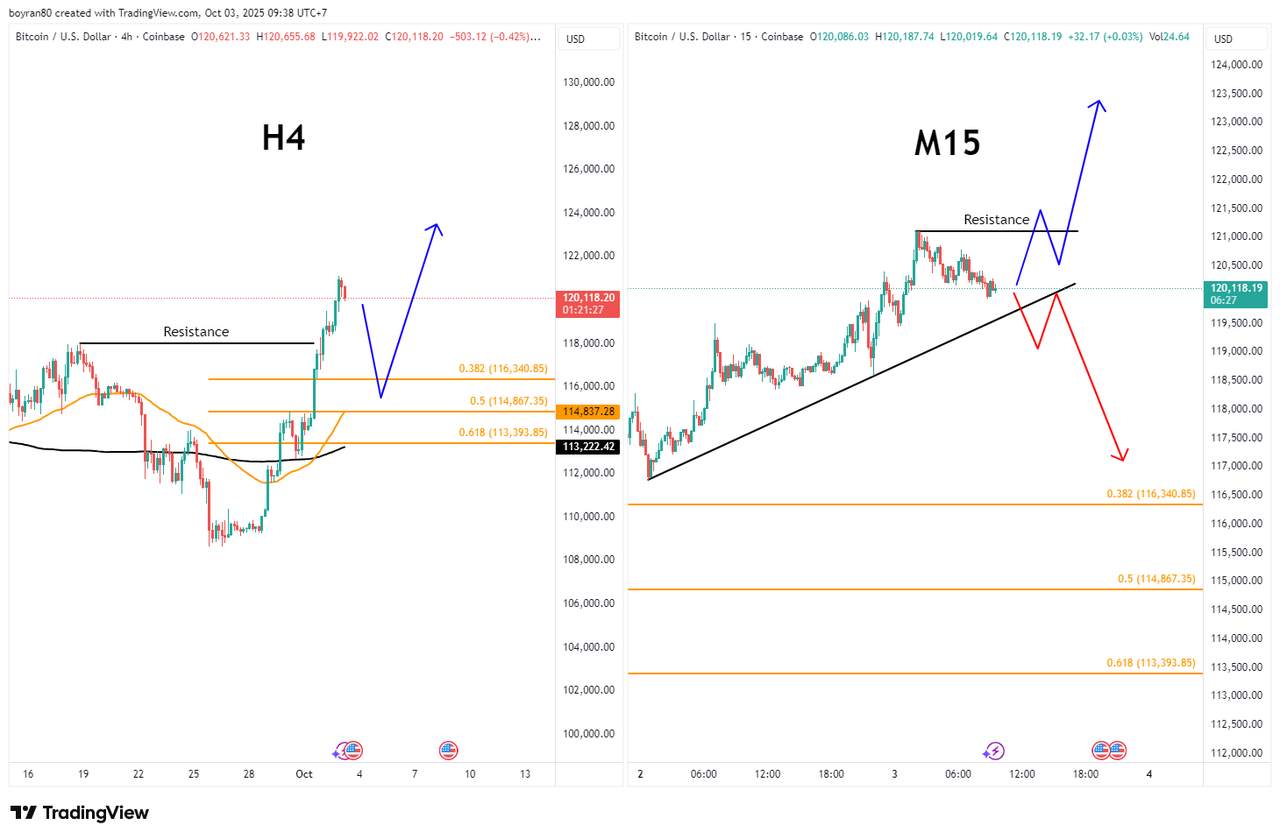 Bitcoin Cetak Rekor 120K! Apakah Rate Cut The Fed Akan Jadi Bahan Bakar Menuju 125K?
