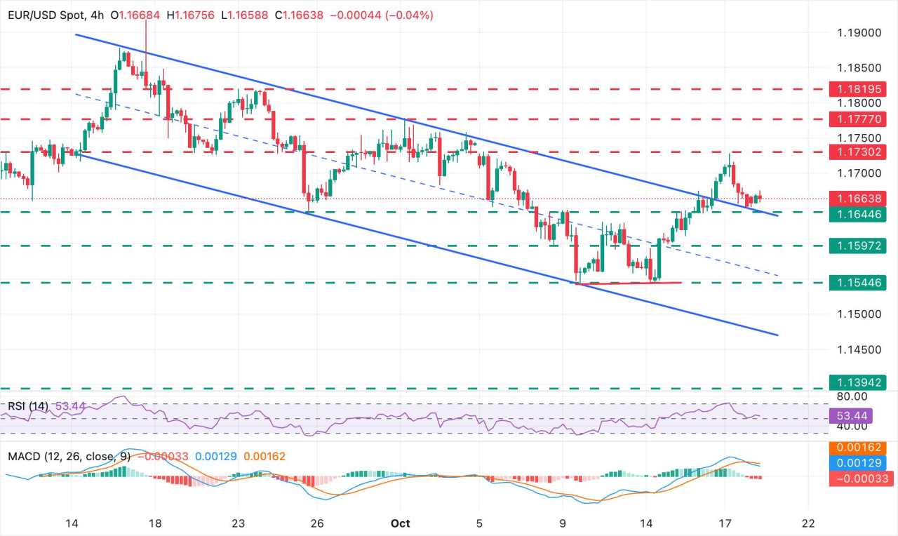 EUR/USD Bergetar Tanpa Arah di Tengah Sentimen Risk-On yang Sedang
