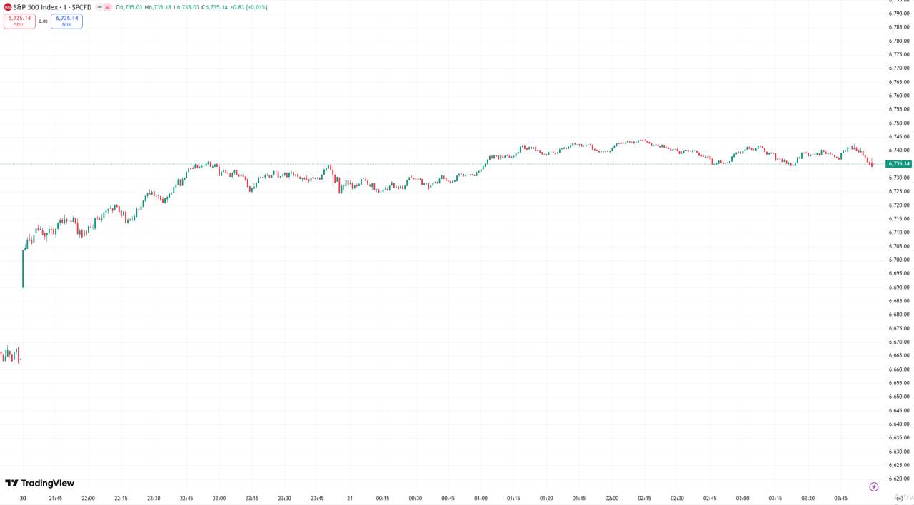 全球股市 | 美股周一收高,三大股指涨幅均超 1%