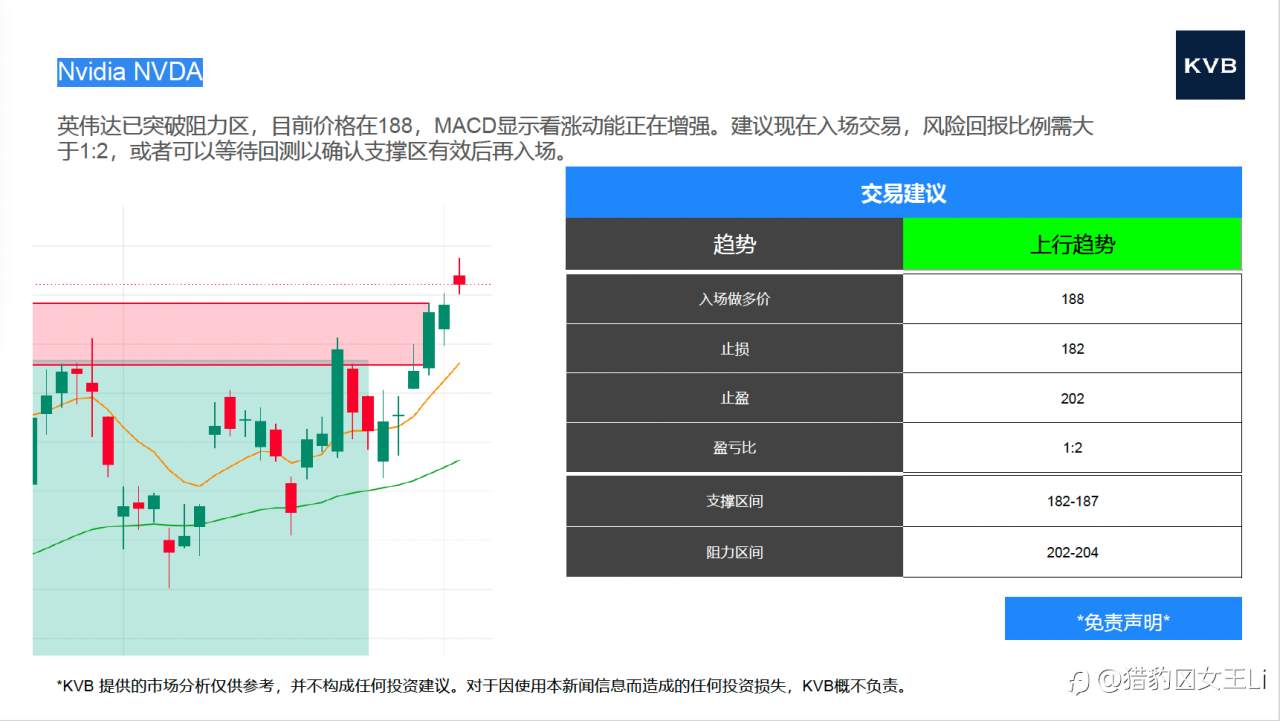 今日 市场分析 @Nvidia NVDA @Tesla TSLA @ETH/USD @BTC/USD