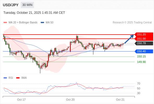 2025年10月21日-Trading Central每日策略早报
