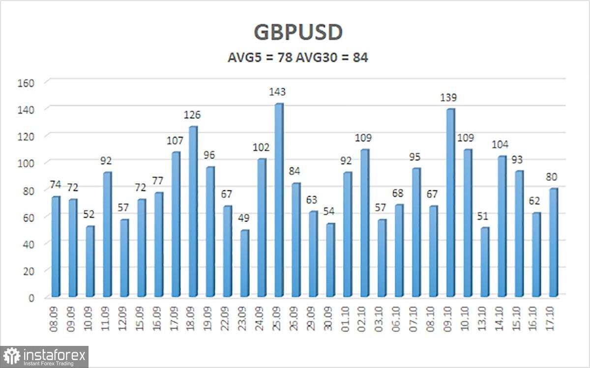 Gambaran Umum GBP/USD – 20 Oktober. Dolar Tidak Bisa Lepas dari Trump dan The Fed