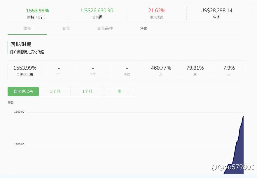 6天越南旅游没太多时间更新EA与手动策略获利