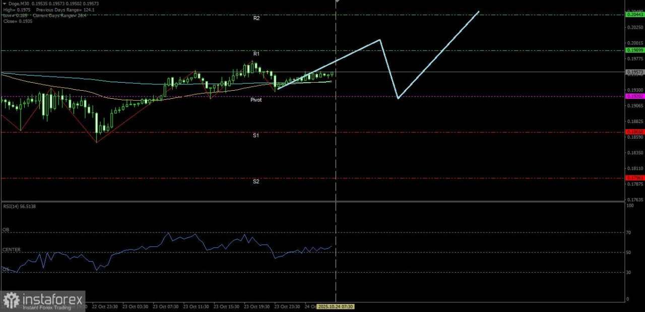 Dengan seluruh indikator Teknikal yang menunjukan penguatan, maka Doge hari ini berpotensi untuk menguji Resistance terdekatnya. Jumat 24 Oktober 2025.