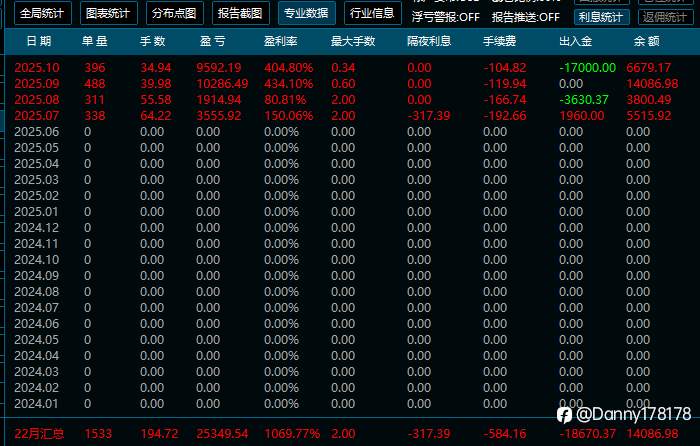 这种震荡行情,还是手工靠普多了,有观摩可以跟我要,顺势黄金策略