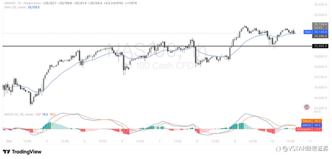 VSTAR每日美股行情(10/10/2025)