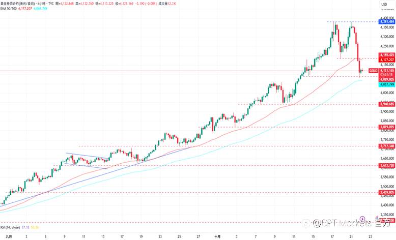 CPT Markets 黄金与原油评析:金价大幅回落跌破均线,美元持续走强!原油价格小幅回升,关注今日EIA库存报告!