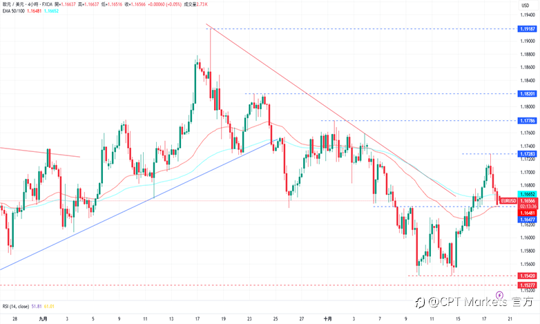 CPT Markets外汇评析:美政府释出缓和讯号,Fed官员支持十月降息!道琼指数上涨,市场因贸易谈判重启信心增!