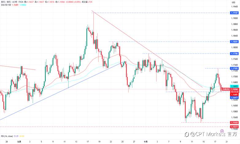 CPT Markets外汇评析：美政府释出缓和讯号，Fed官员支持十月降息！道琼指数上涨，市场因贸易谈判重启信心增！